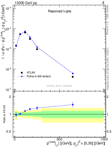 Plot of top.pt in 13000 GeV pp collisions