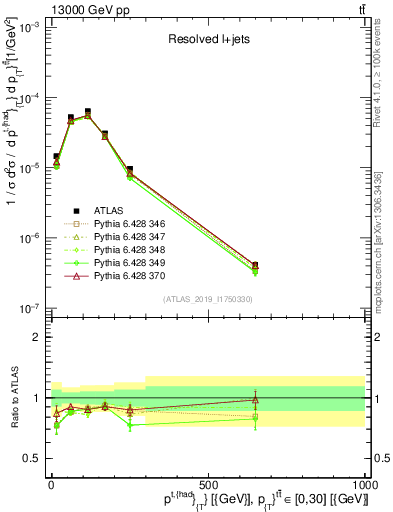 Plot of top.pt in 13000 GeV pp collisions