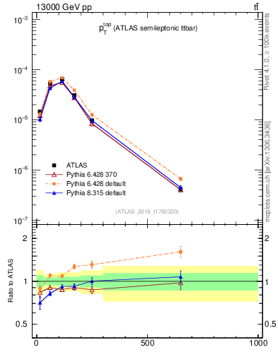 Plot of top.pt in 13000 GeV pp collisions