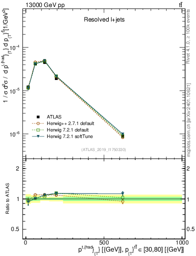 Plot of top.pt in 13000 GeV pp collisions
