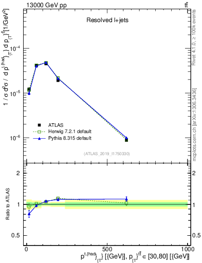 Plot of top.pt in 13000 GeV pp collisions