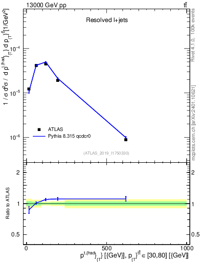 Plot of top.pt in 13000 GeV pp collisions