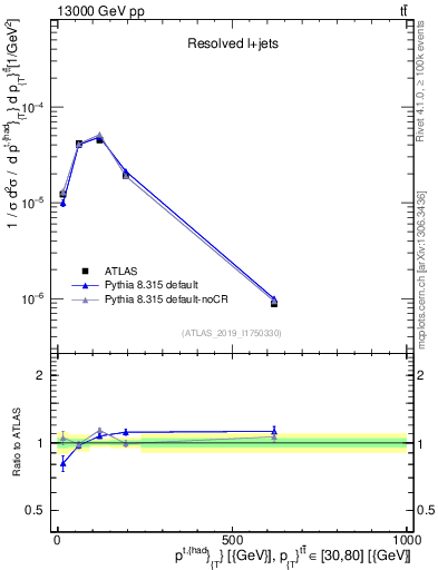 Plot of top.pt in 13000 GeV pp collisions