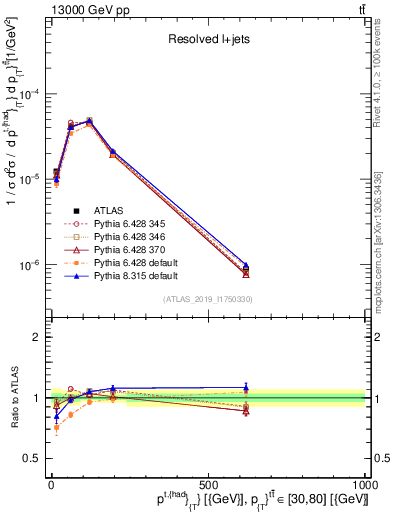 Plot of top.pt in 13000 GeV pp collisions