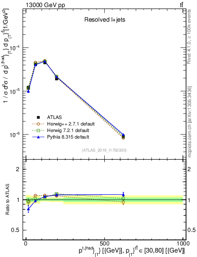 Plot of top.pt in 13000 GeV pp collisions