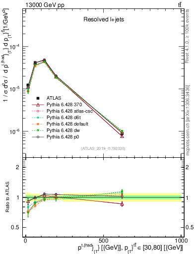 Plot of top.pt in 13000 GeV pp collisions