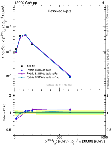 Plot of top.pt in 13000 GeV pp collisions
