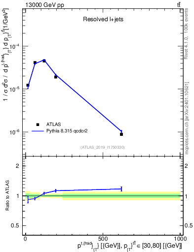 Plot of top.pt in 13000 GeV pp collisions