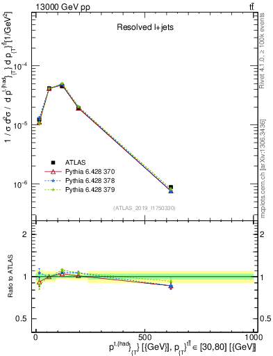 Plot of top.pt in 13000 GeV pp collisions