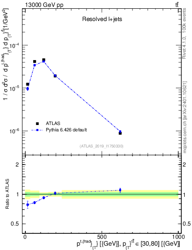 Plot of top.pt in 13000 GeV pp collisions