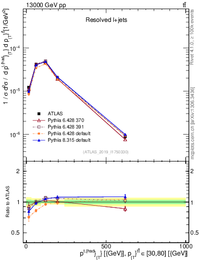 Plot of top.pt in 13000 GeV pp collisions