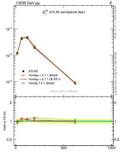 Plot of top.pt in 13000 GeV pp collisions