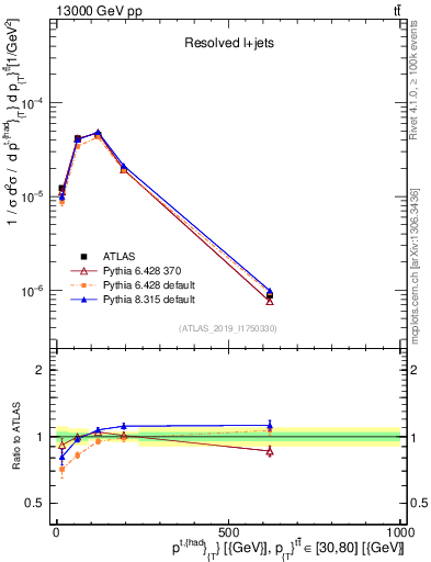 Plot of top.pt in 13000 GeV pp collisions
