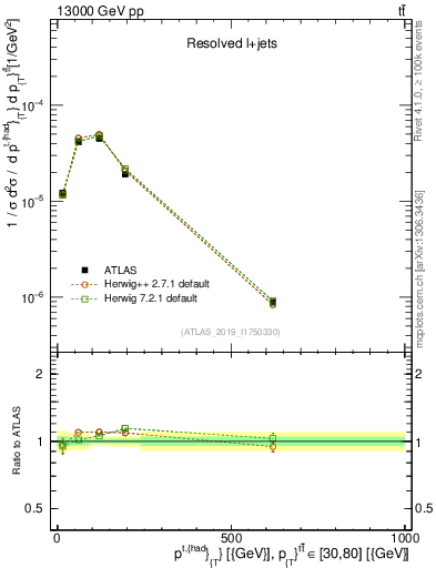 Plot of top.pt in 13000 GeV pp collisions