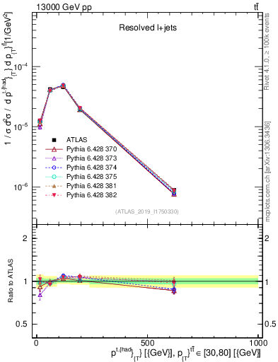 Plot of top.pt in 13000 GeV pp collisions