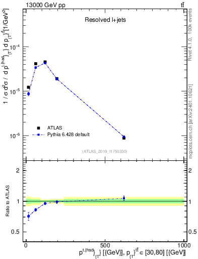 Plot of top.pt in 13000 GeV pp collisions