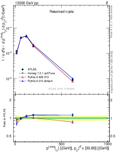 Plot of top.pt in 13000 GeV pp collisions