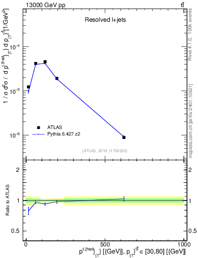 Plot of top.pt in 13000 GeV pp collisions