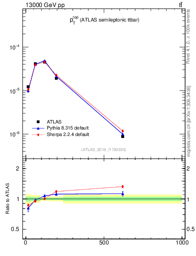 Plot of top.pt in 13000 GeV pp collisions