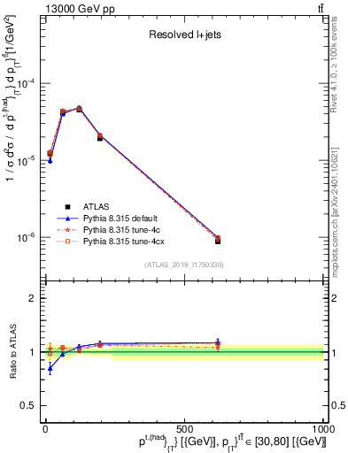 Plot of top.pt in 13000 GeV pp collisions