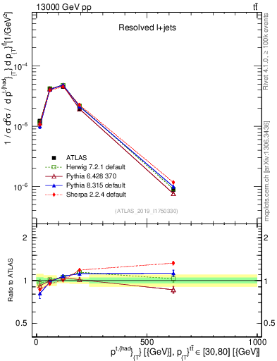 Plot of top.pt in 13000 GeV pp collisions