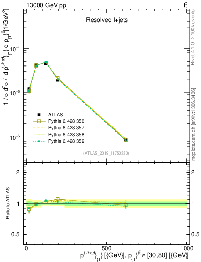 Plot of top.pt in 13000 GeV pp collisions