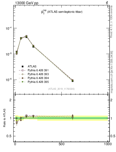 Plot of top.pt in 13000 GeV pp collisions