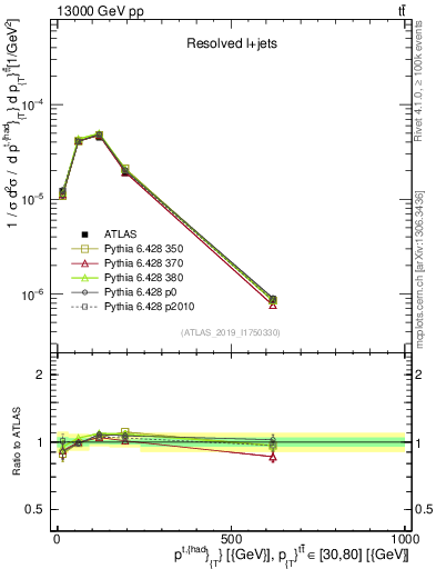 Plot of top.pt in 13000 GeV pp collisions