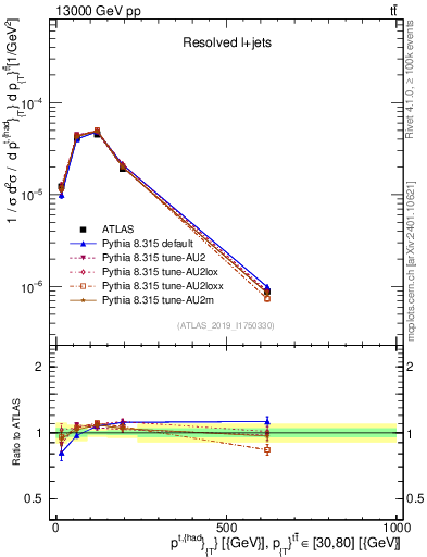 Plot of top.pt in 13000 GeV pp collisions