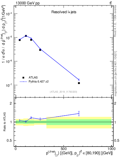 Plot of top.pt in 13000 GeV pp collisions