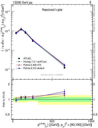 Plot of top.pt in 13000 GeV pp collisions