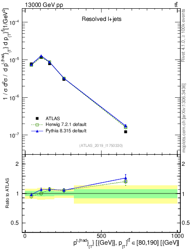 Plot of top.pt in 13000 GeV pp collisions