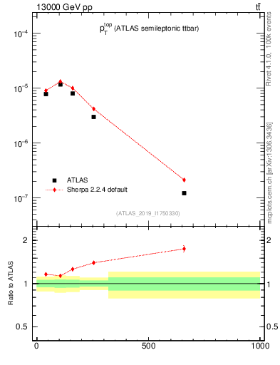 Plot of top.pt in 13000 GeV pp collisions