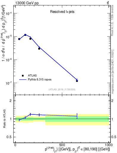 Plot of top.pt in 13000 GeV pp collisions