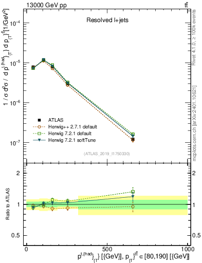 Plot of top.pt in 13000 GeV pp collisions