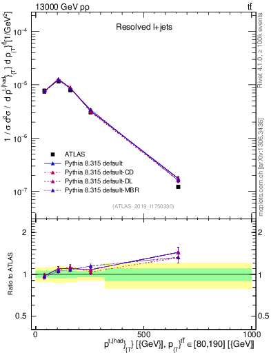 Plot of top.pt in 13000 GeV pp collisions