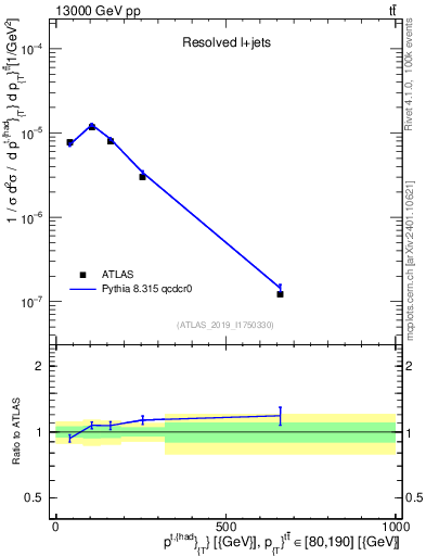 Plot of top.pt in 13000 GeV pp collisions