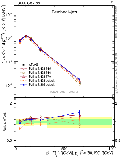 Plot of top.pt in 13000 GeV pp collisions