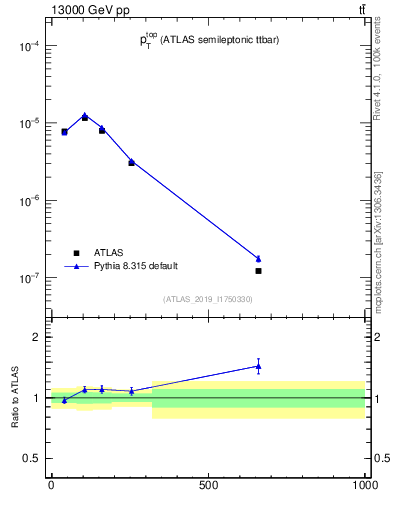 Plot of top.pt in 13000 GeV pp collisions