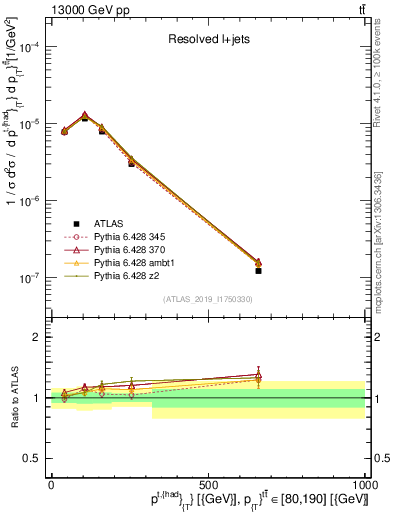 Plot of top.pt in 13000 GeV pp collisions