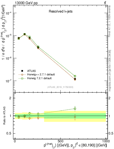 Plot of top.pt in 13000 GeV pp collisions