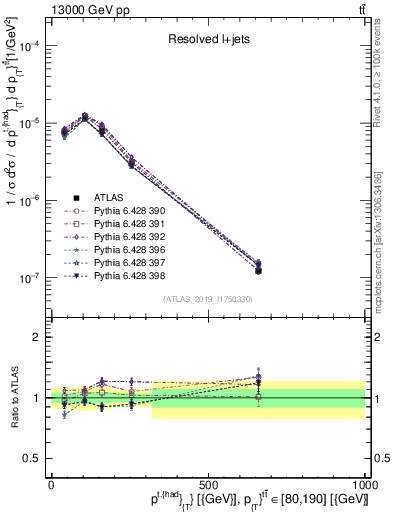 Plot of top.pt in 13000 GeV pp collisions