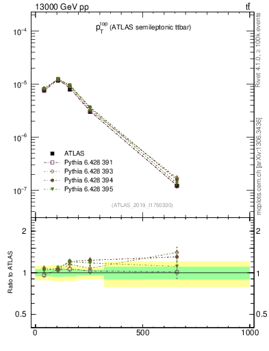 Plot of top.pt in 13000 GeV pp collisions