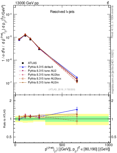 Plot of top.pt in 13000 GeV pp collisions