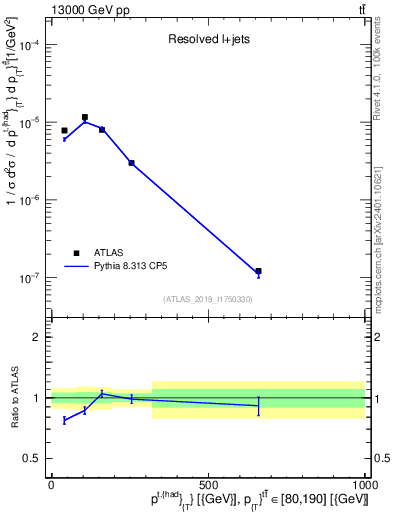 Plot of top.pt in 13000 GeV pp collisions