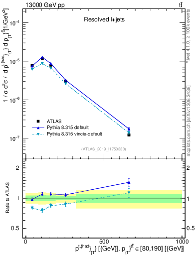 Plot of top.pt in 13000 GeV pp collisions