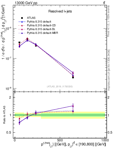 Plot of top.pt in 13000 GeV pp collisions