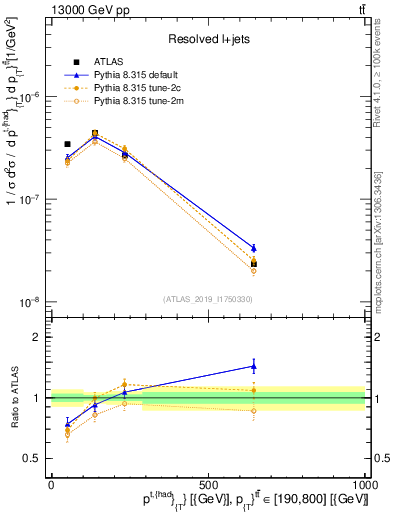 Plot of top.pt in 13000 GeV pp collisions