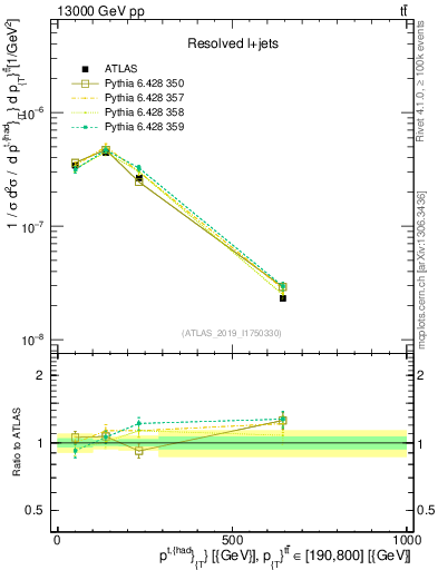 Plot of top.pt in 13000 GeV pp collisions