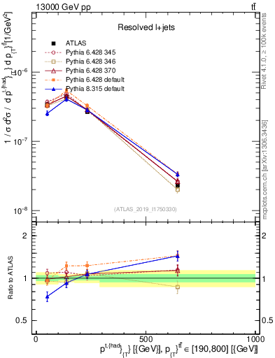 Plot of top.pt in 13000 GeV pp collisions
